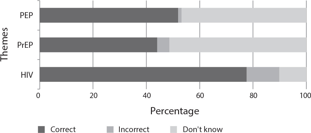 Factors associated with university students’ knowledge about HIV and pre- and post-exposure prophylaxis