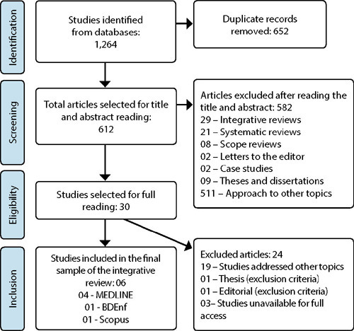 Continuing nursing education actions in the face of homophobia: an integrative review