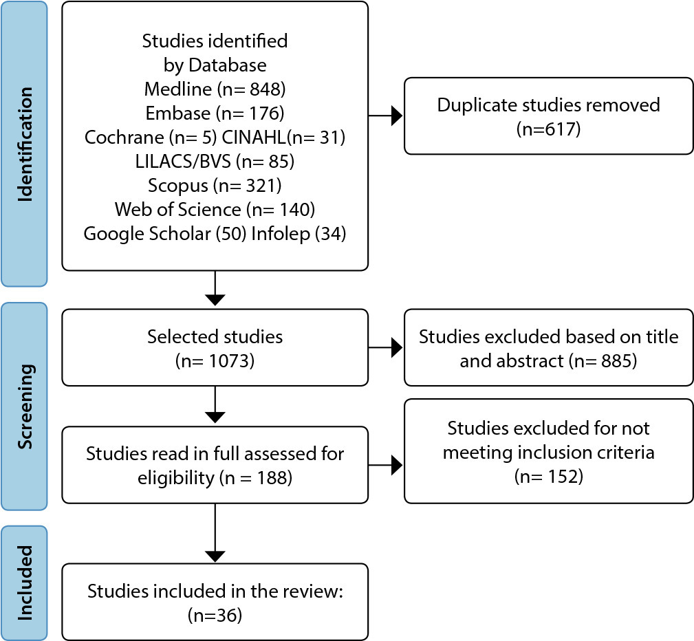 Leprosy and its impact on the quality of life of people with physical disabilities: a scoping review